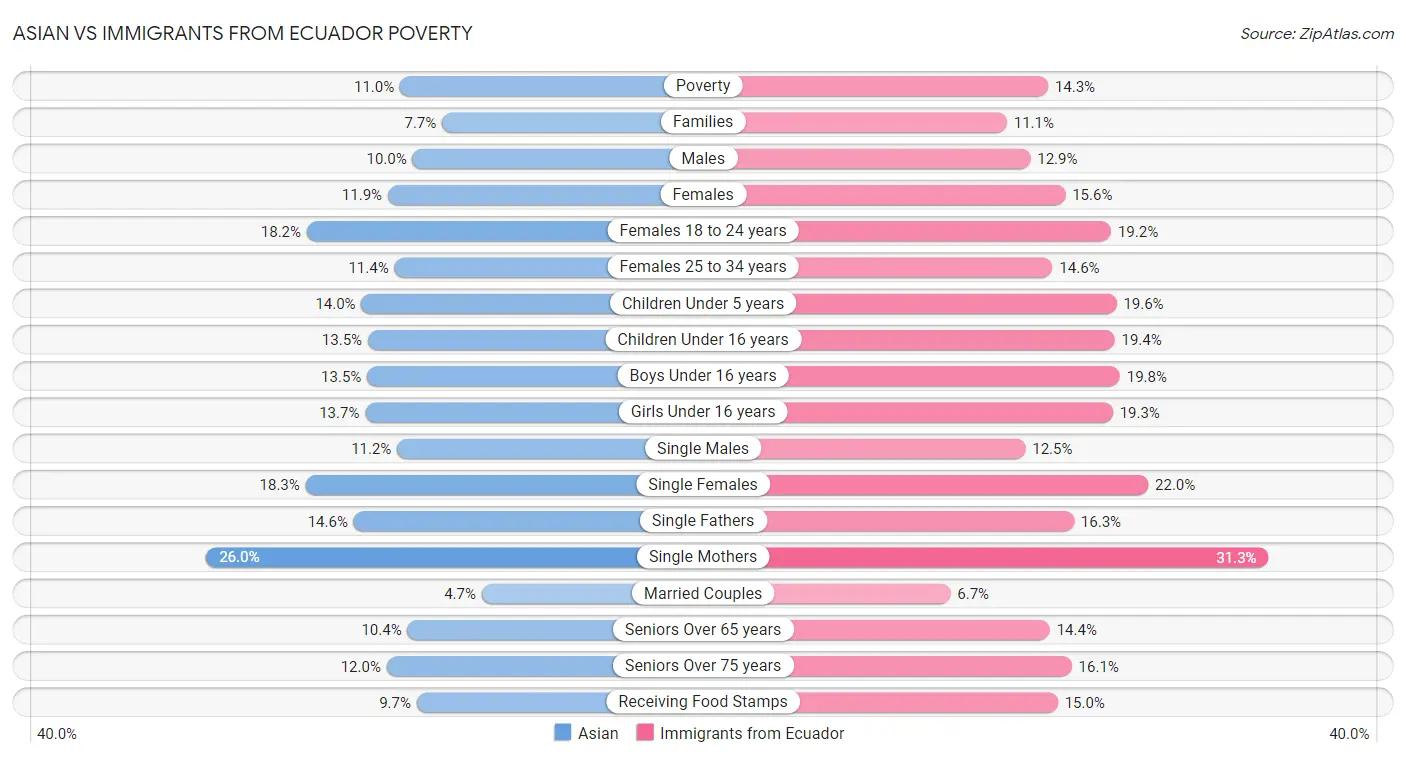Asian vs Immigrants from Ecuador Poverty