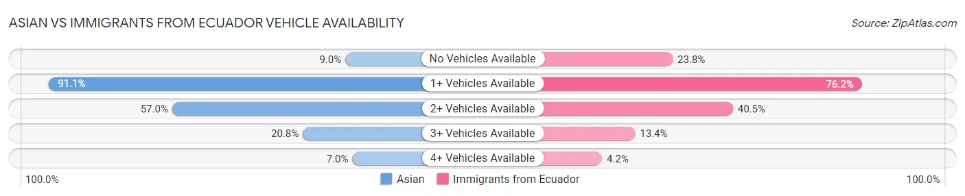 Asian vs Immigrants from Ecuador Vehicle Availability
