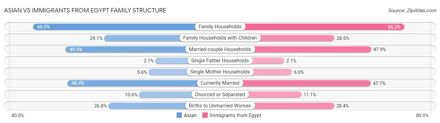 Asian vs Immigrants from Egypt Family Structure