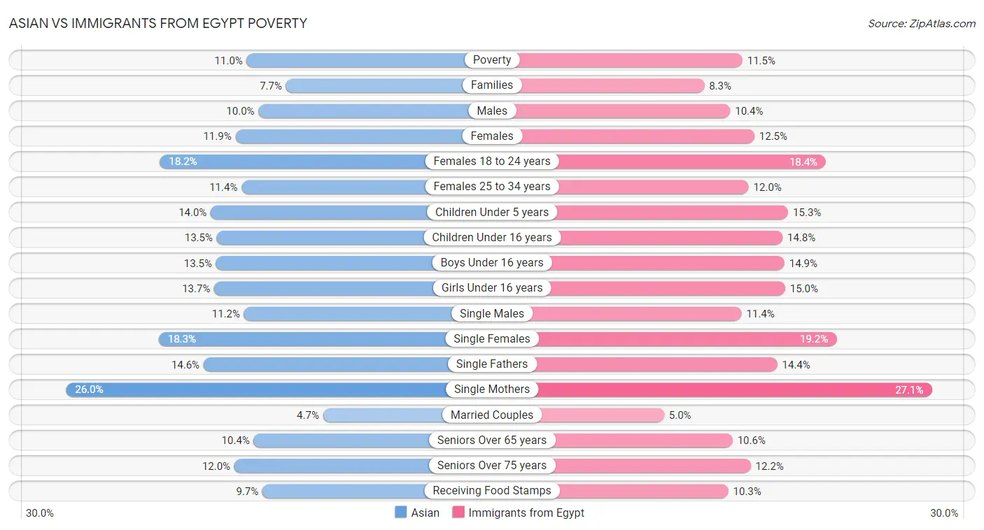 Asian vs Immigrants from Egypt Poverty