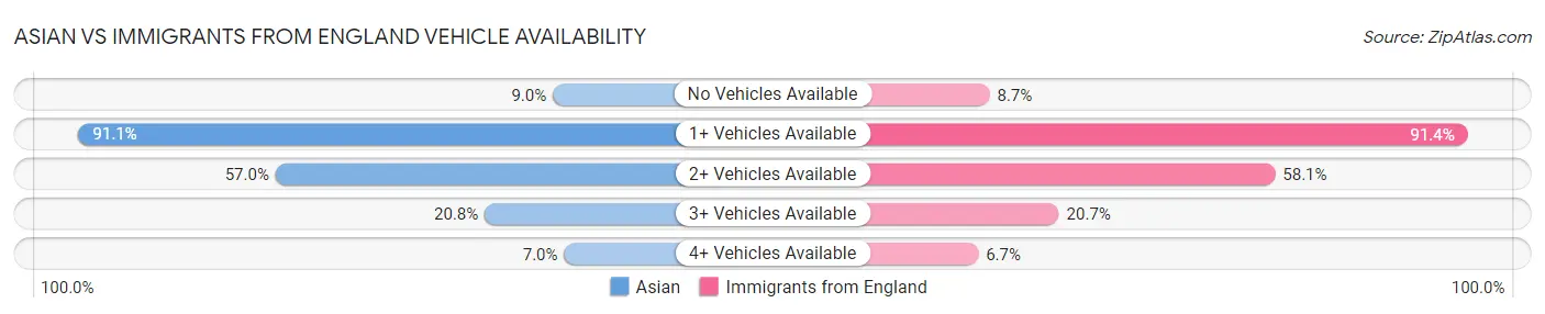Asian vs Immigrants from England Vehicle Availability