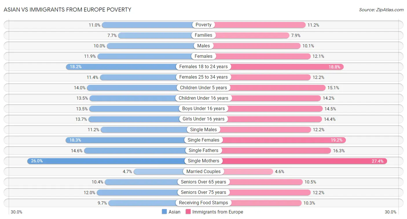 Asian vs Immigrants from Europe Poverty