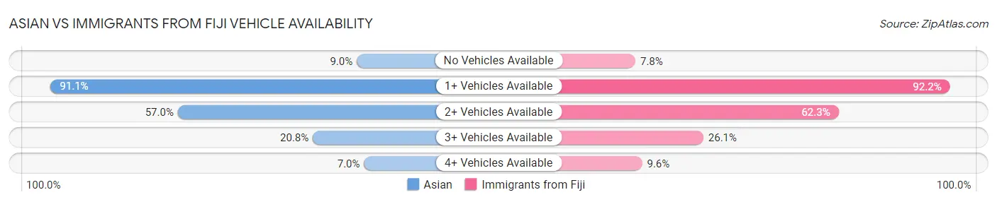 Asian vs Immigrants from Fiji Vehicle Availability