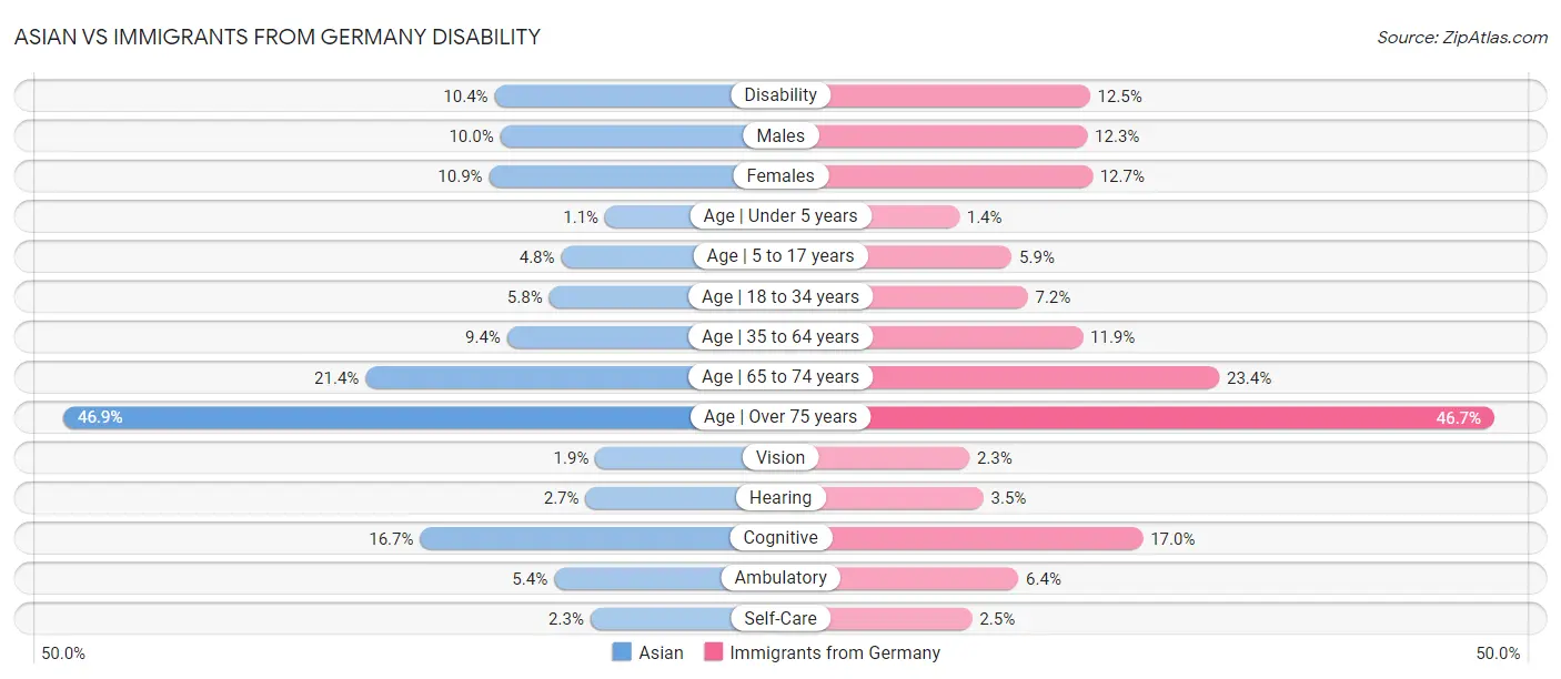 Asian vs Immigrants from Germany Disability