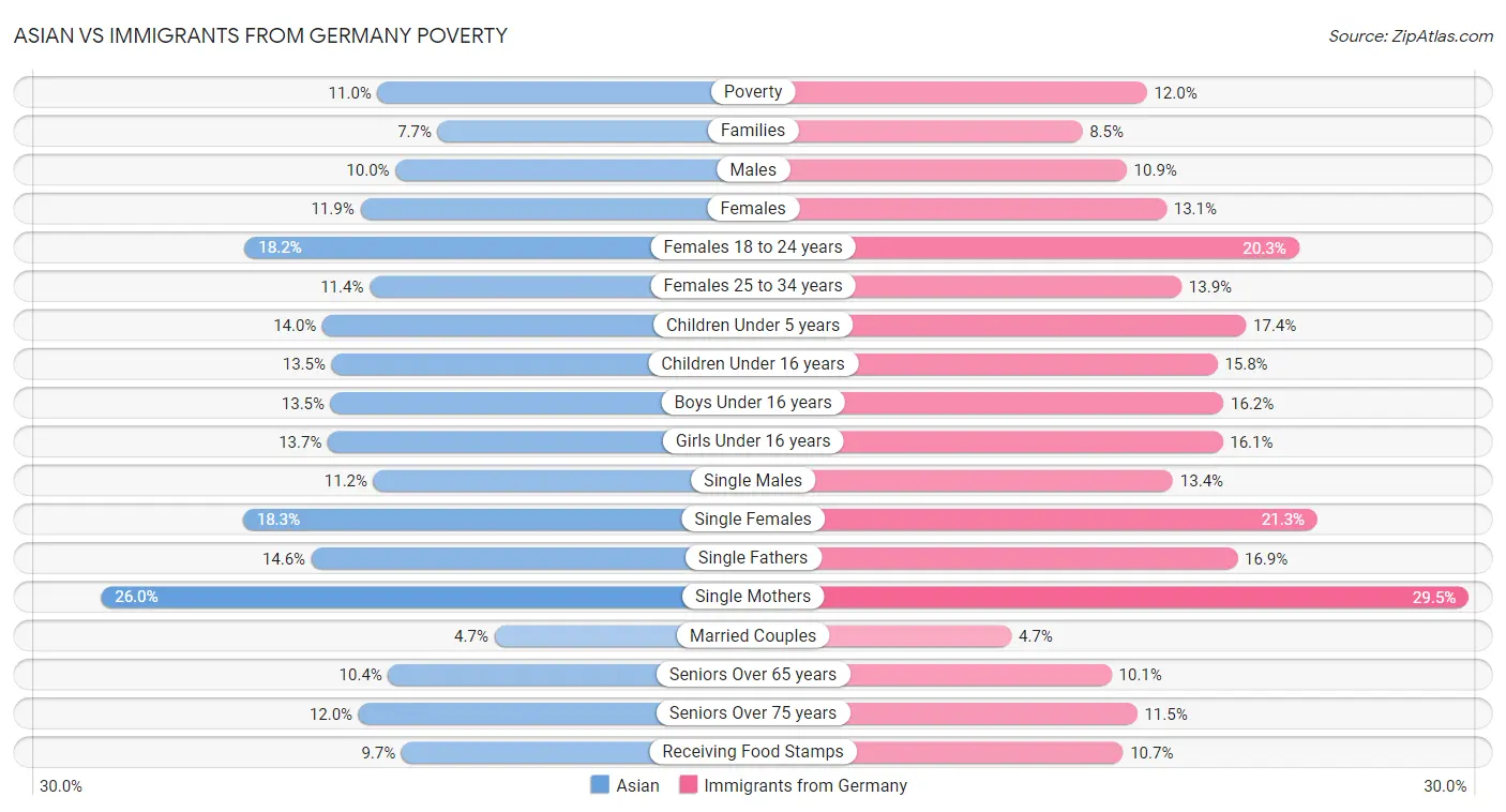 Asian vs Immigrants from Germany Poverty