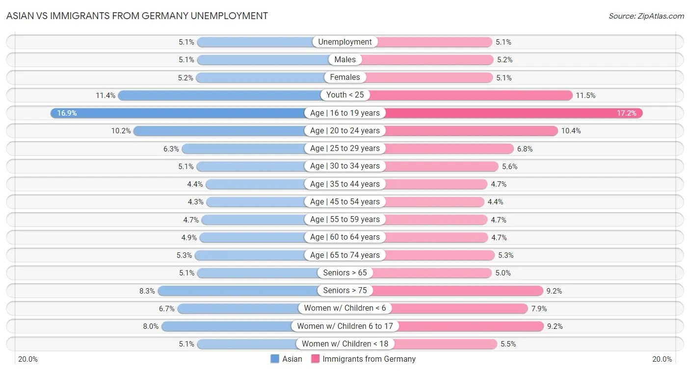 Asian vs Immigrants from Germany Unemployment