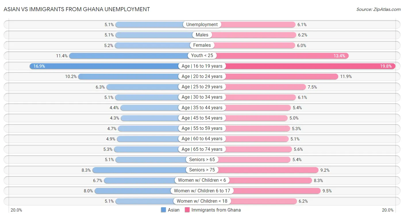 Asian vs Immigrants from Ghana Unemployment