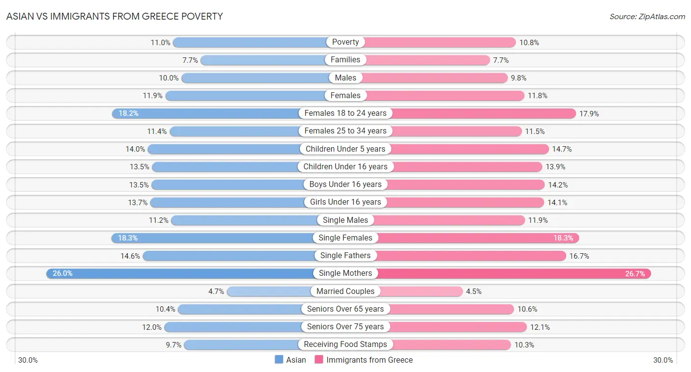 Asian vs Immigrants from Greece Poverty