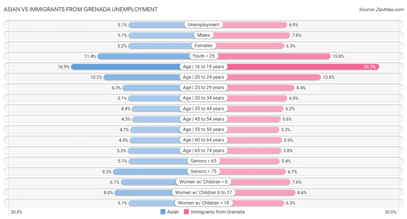 Asian vs Immigrants from Grenada Unemployment
