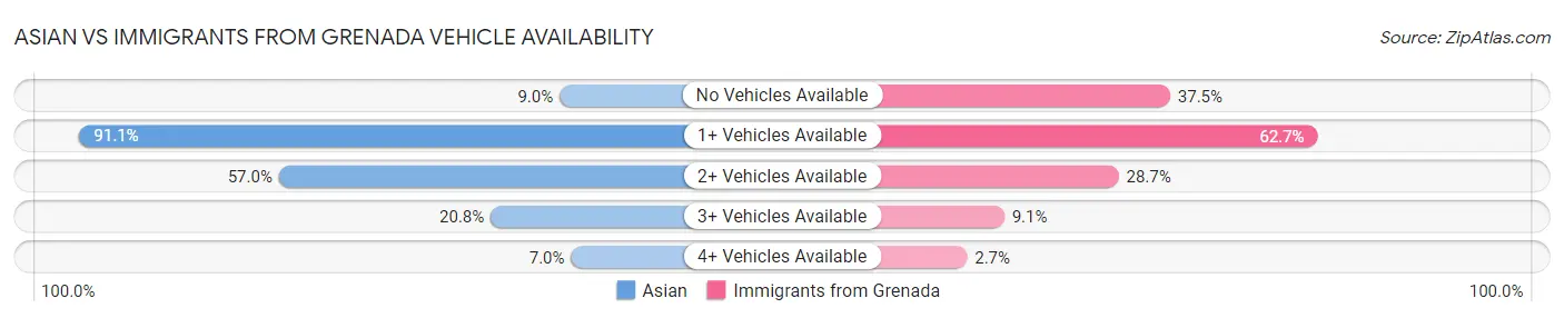 Asian vs Immigrants from Grenada Vehicle Availability