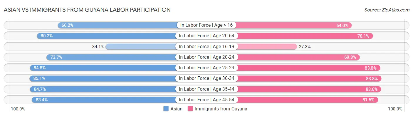 Asian vs Immigrants from Guyana Labor Participation