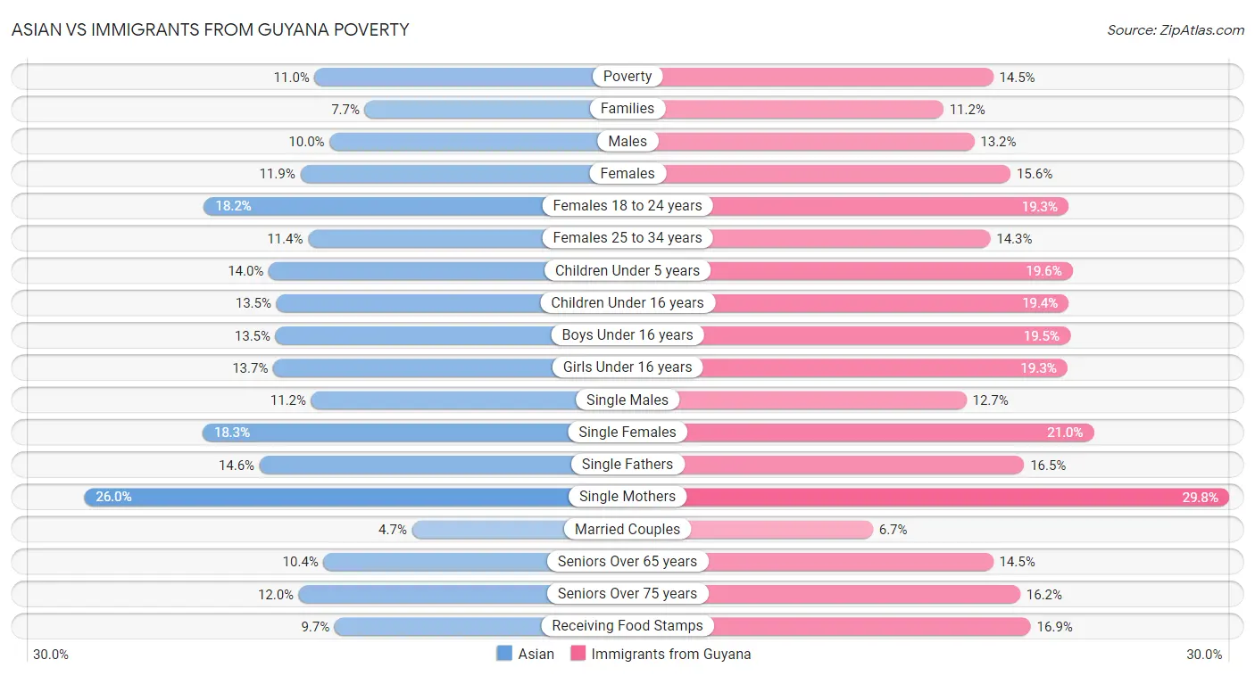 Asian vs Immigrants from Guyana Poverty