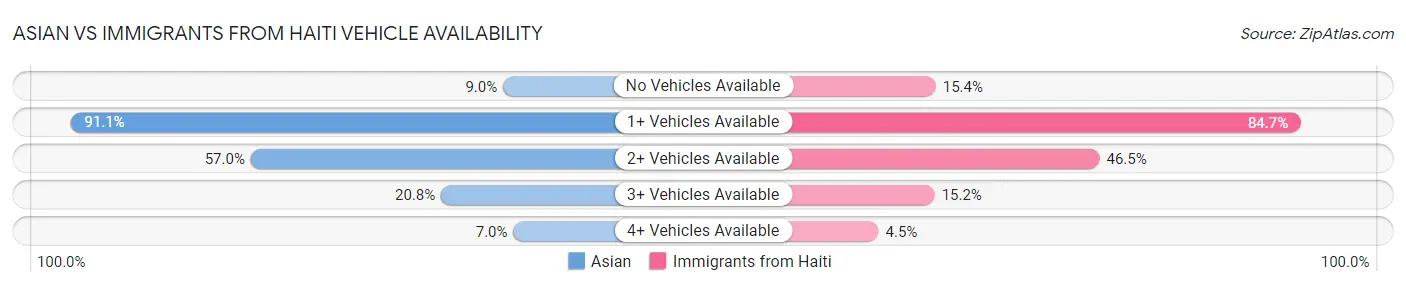 Asian vs Immigrants from Haiti Vehicle Availability