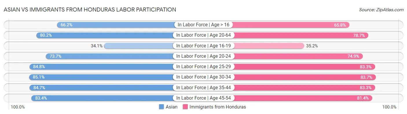 Asian vs Immigrants from Honduras Labor Participation
