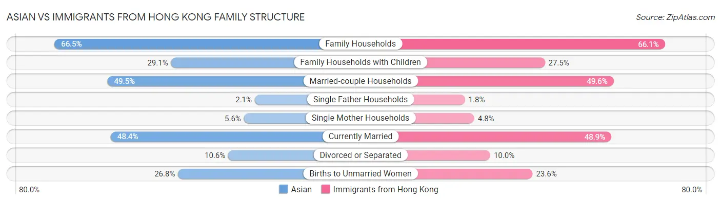Asian vs Immigrants from Hong Kong Family Structure