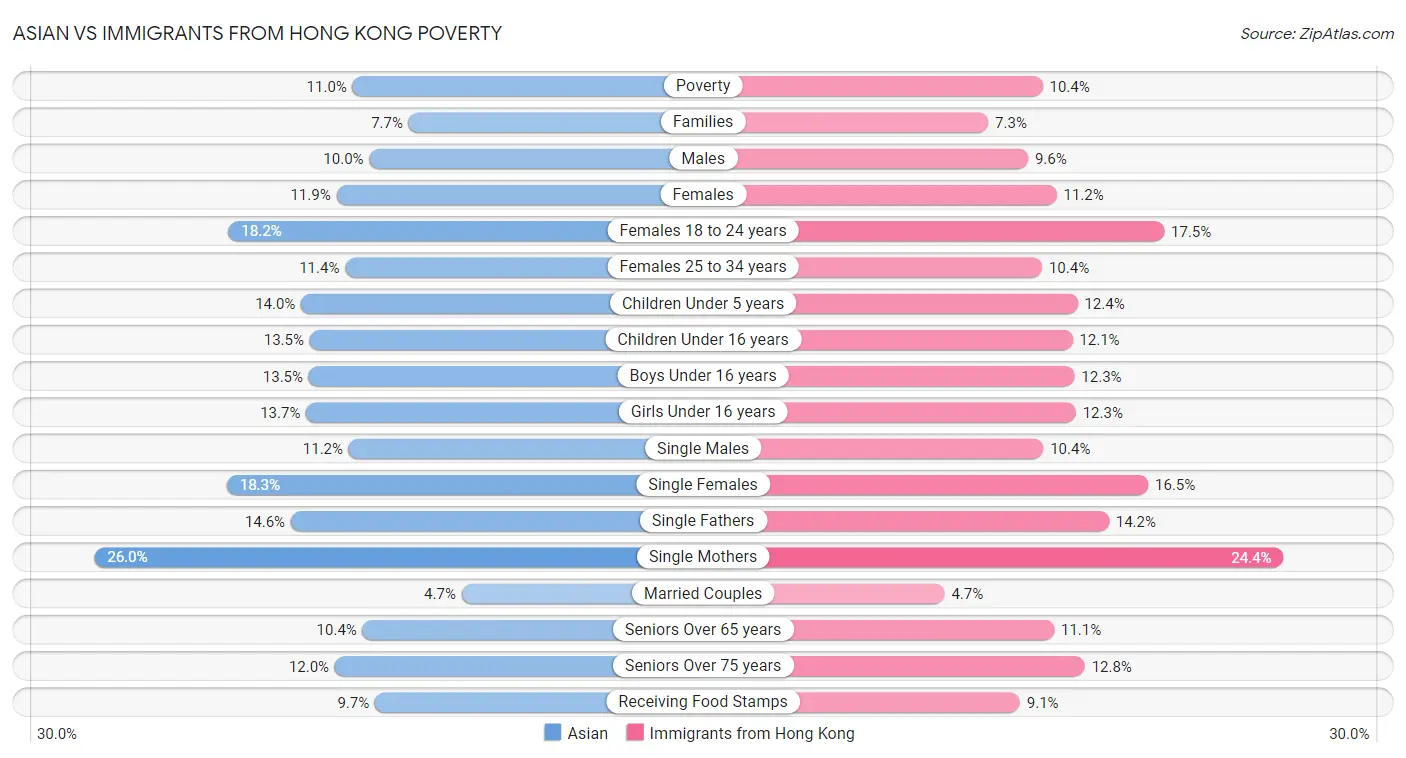 Asian vs Immigrants from Hong Kong Poverty