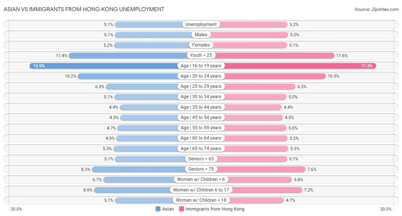 Asian vs Immigrants from Hong Kong Unemployment