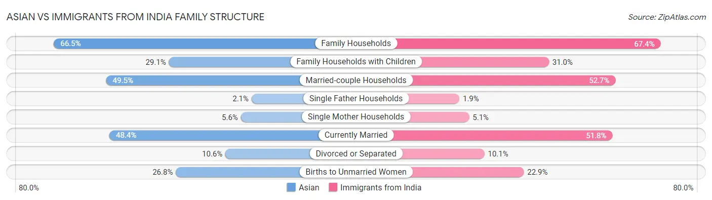 Asian vs Immigrants from India Family Structure