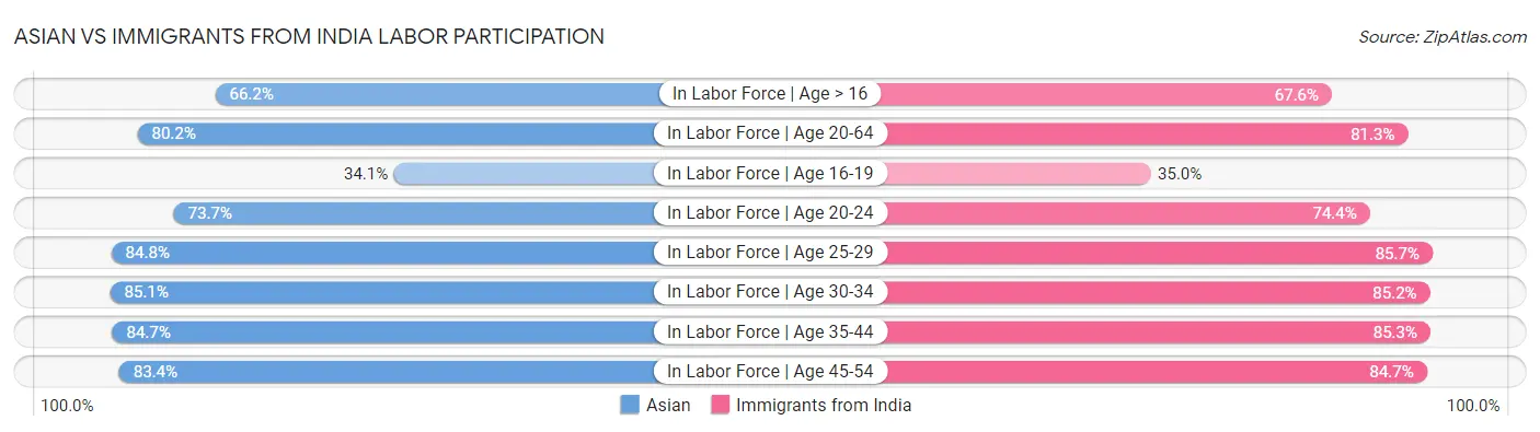 Asian vs Immigrants from India Labor Participation