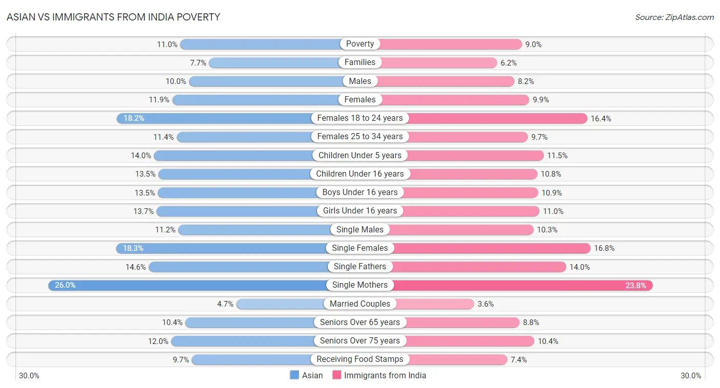Asian vs Immigrants from India Poverty