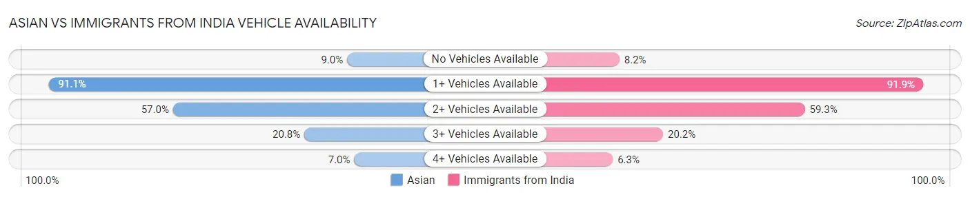 Asian vs Immigrants from India Vehicle Availability