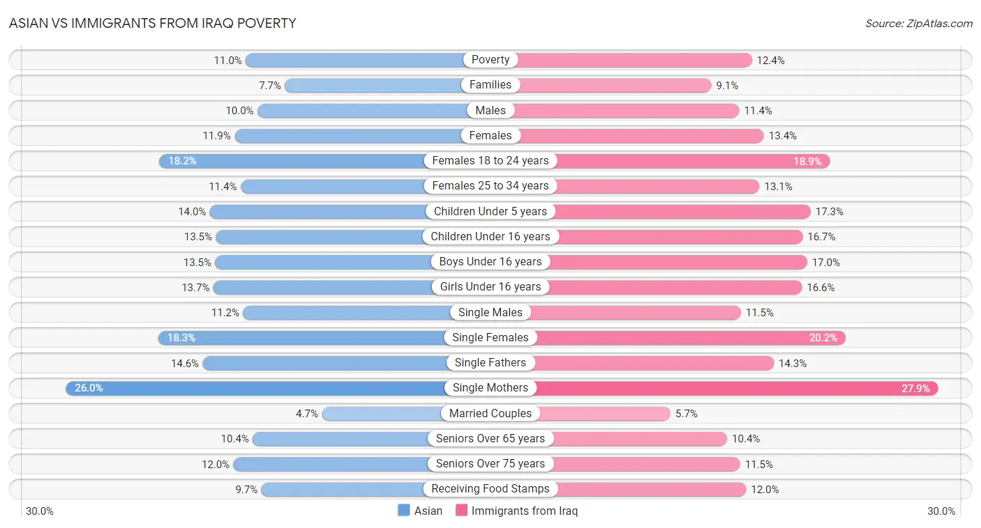 Asian vs Immigrants from Iraq Poverty