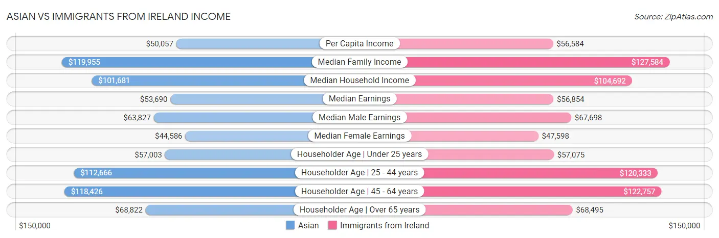 Asian vs Immigrants from Ireland Income