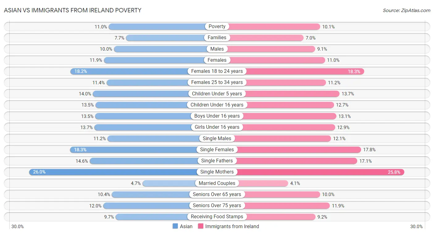 Asian vs Immigrants from Ireland Poverty
