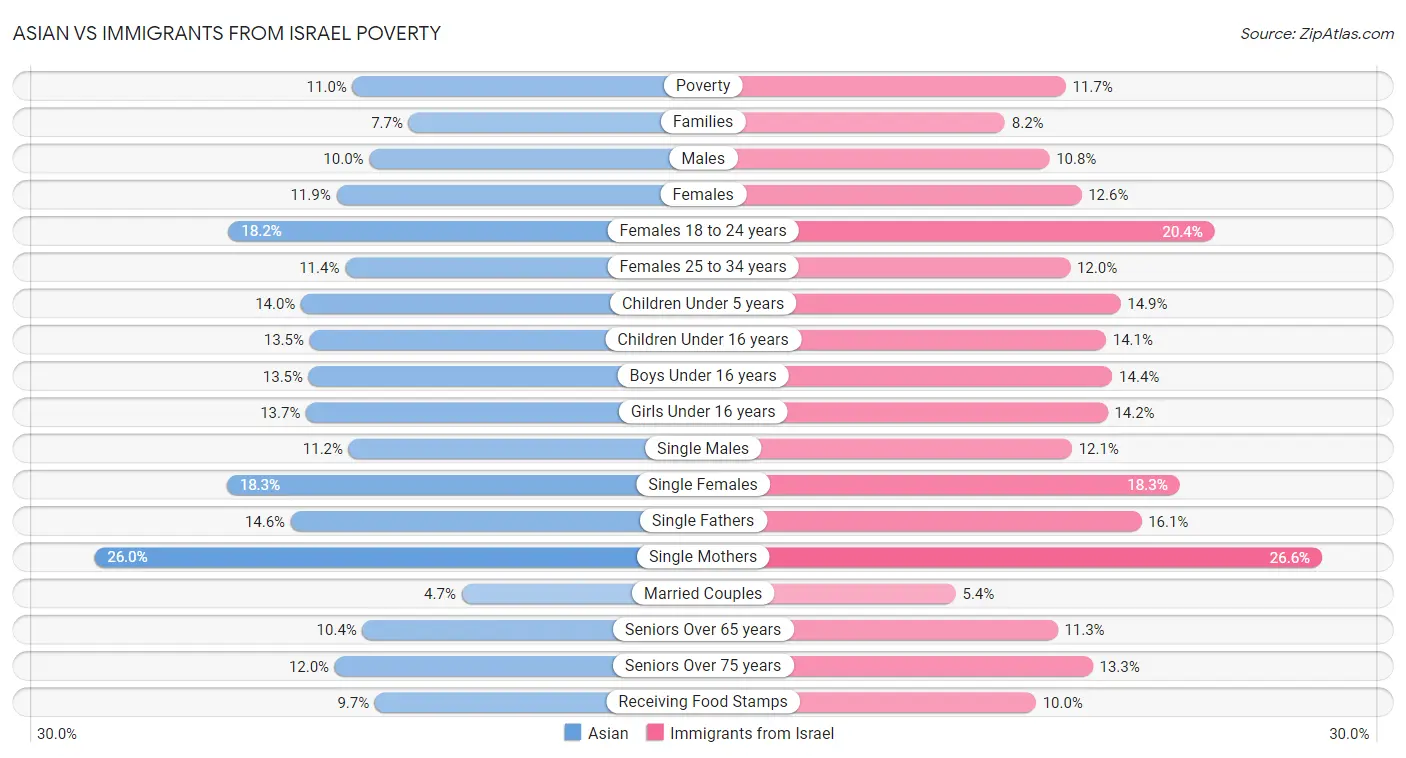 Asian vs Immigrants from Israel Poverty