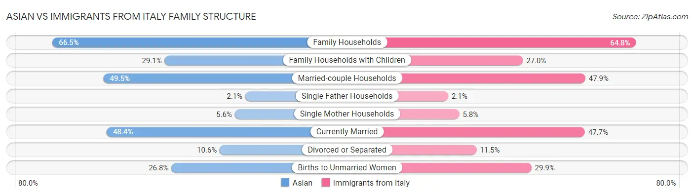 Asian vs Immigrants from Italy Family Structure