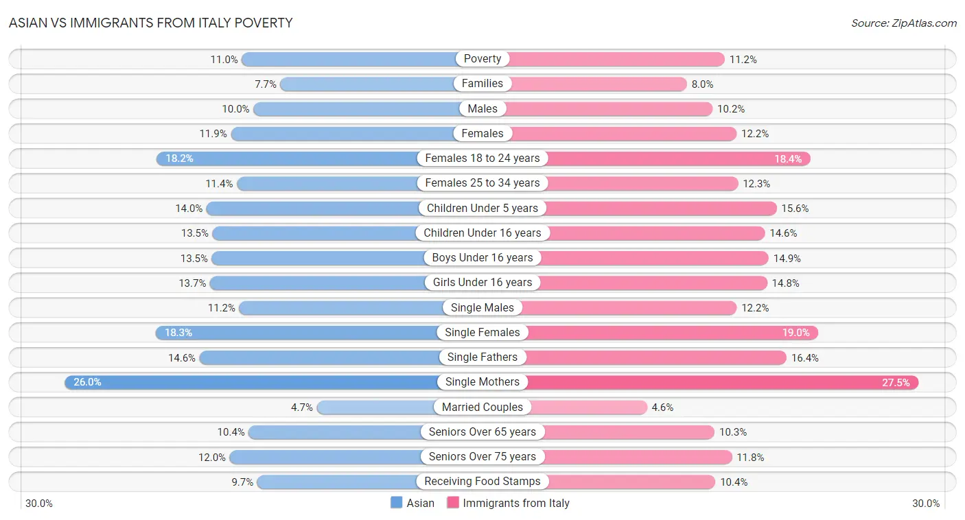 Asian vs Immigrants from Italy Poverty