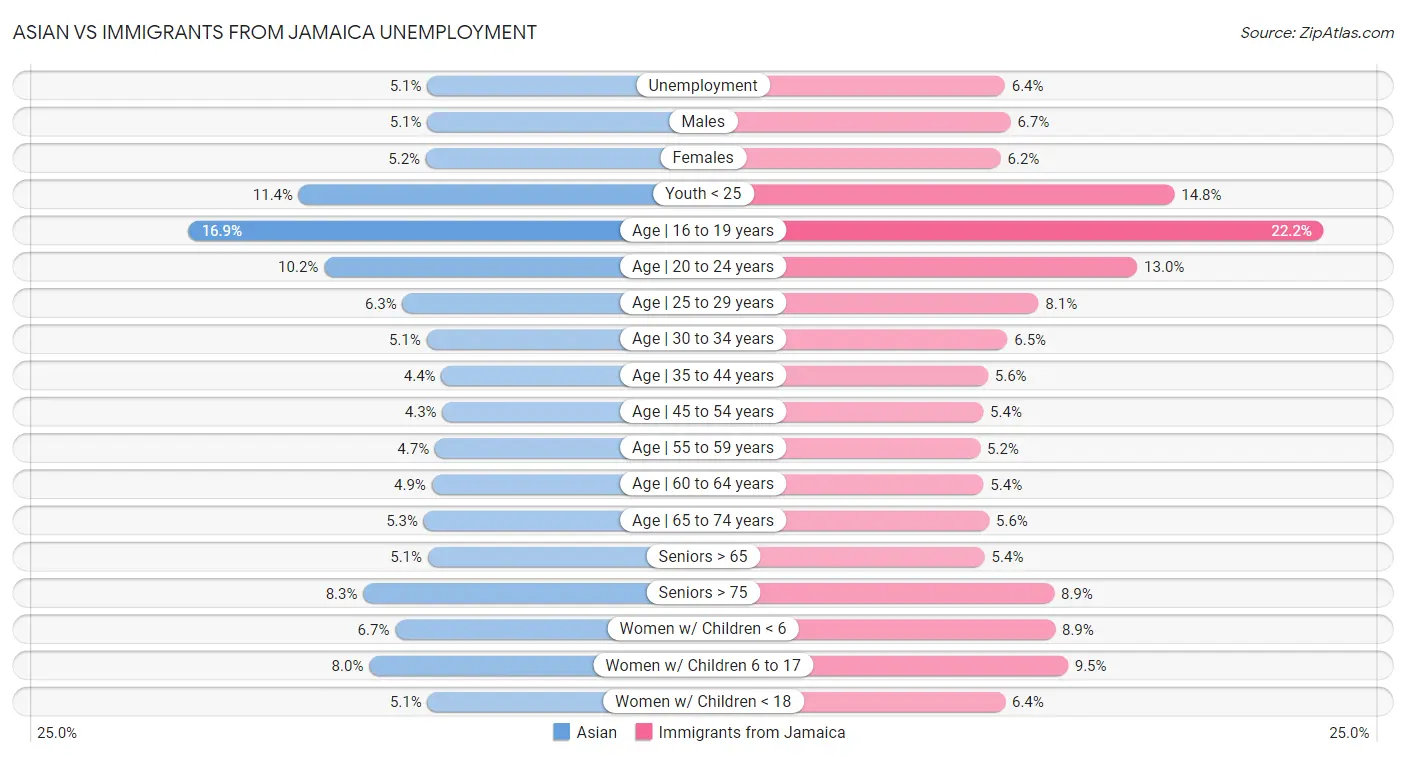 Asian vs Immigrants from Jamaica Unemployment