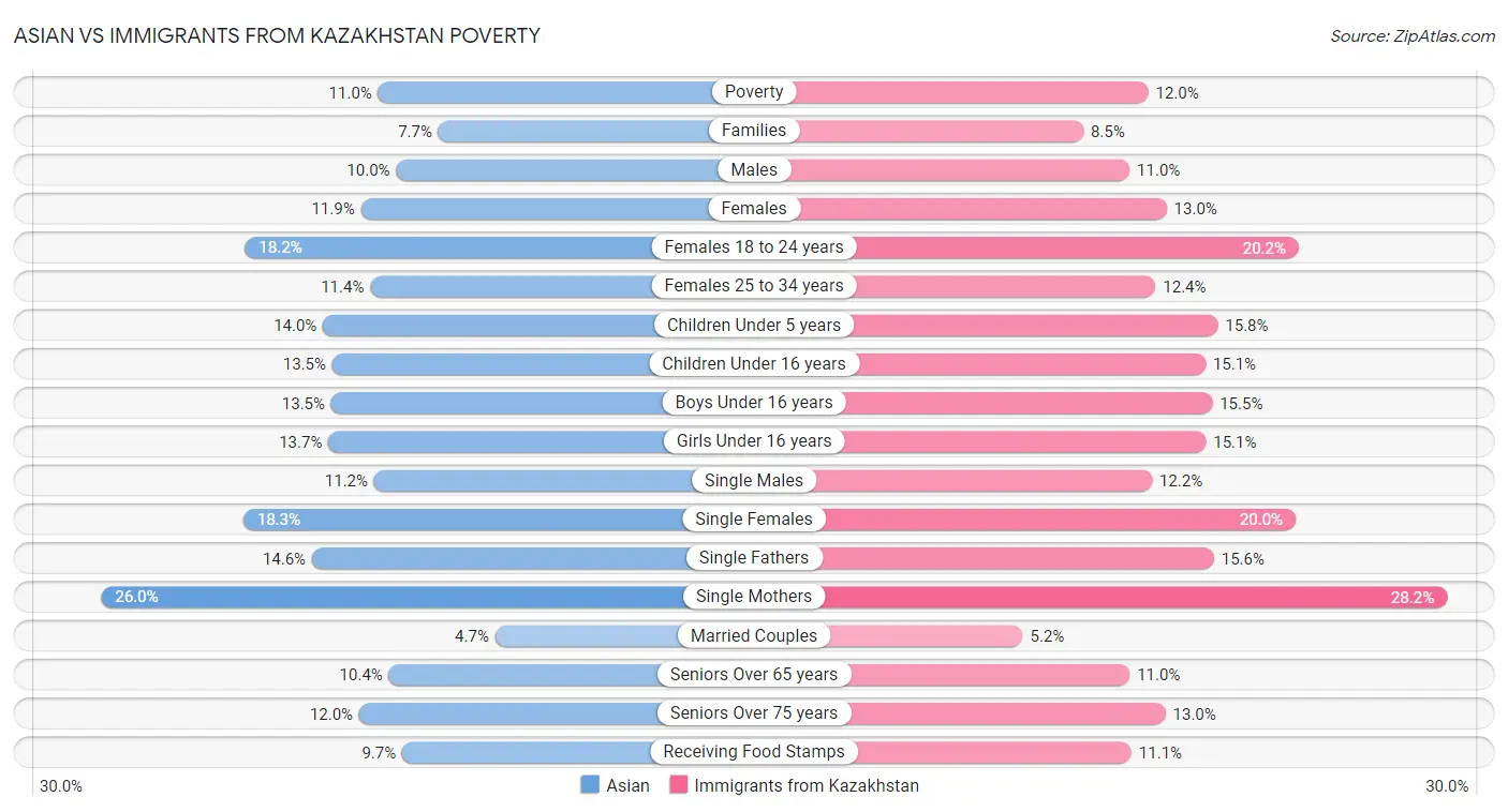 Asian vs Immigrants from Kazakhstan Poverty