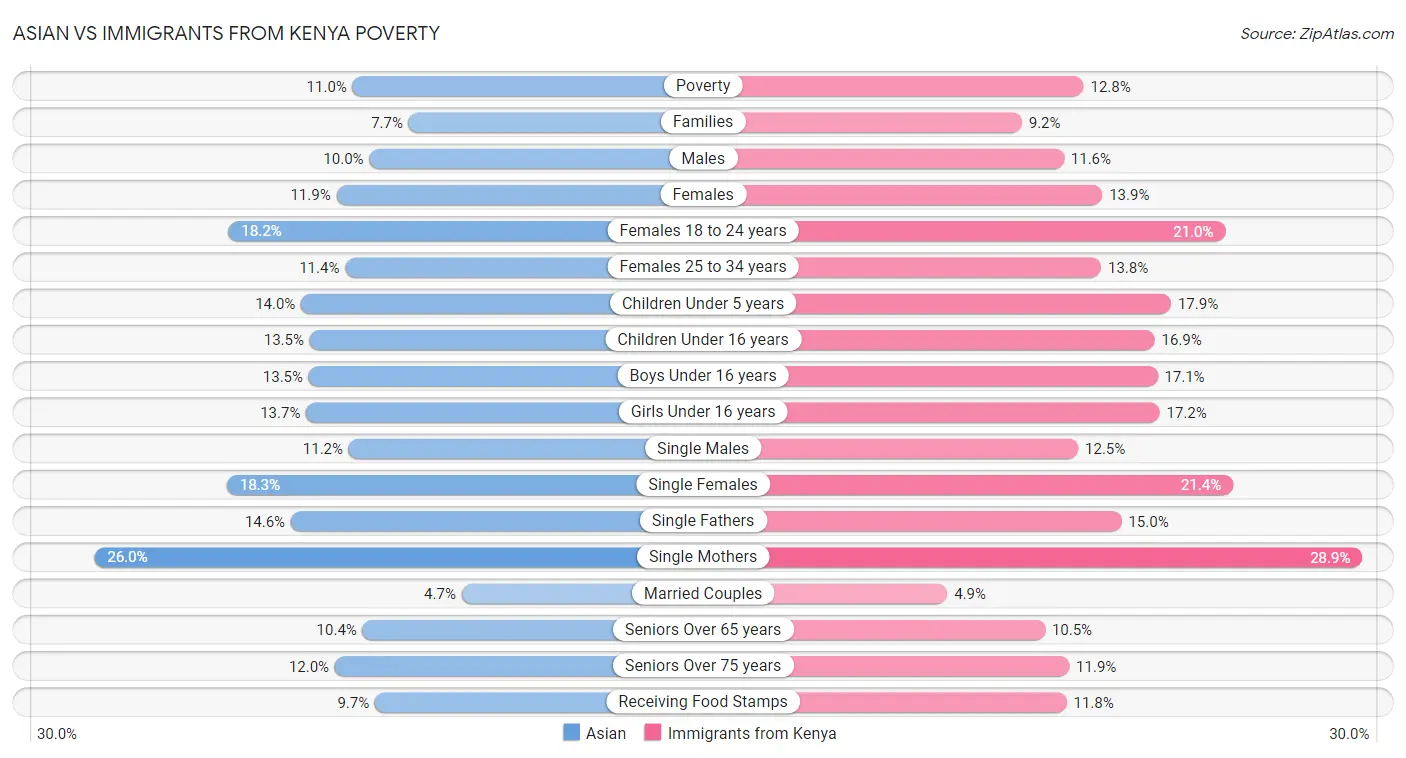 Asian vs Immigrants from Kenya Poverty