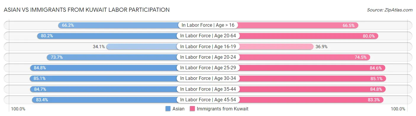 Asian vs Immigrants from Kuwait Labor Participation