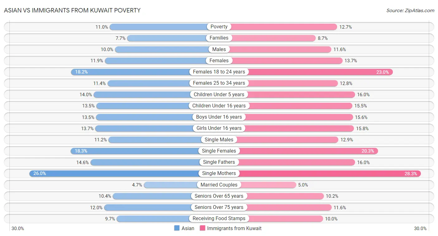 Asian vs Immigrants from Kuwait Poverty