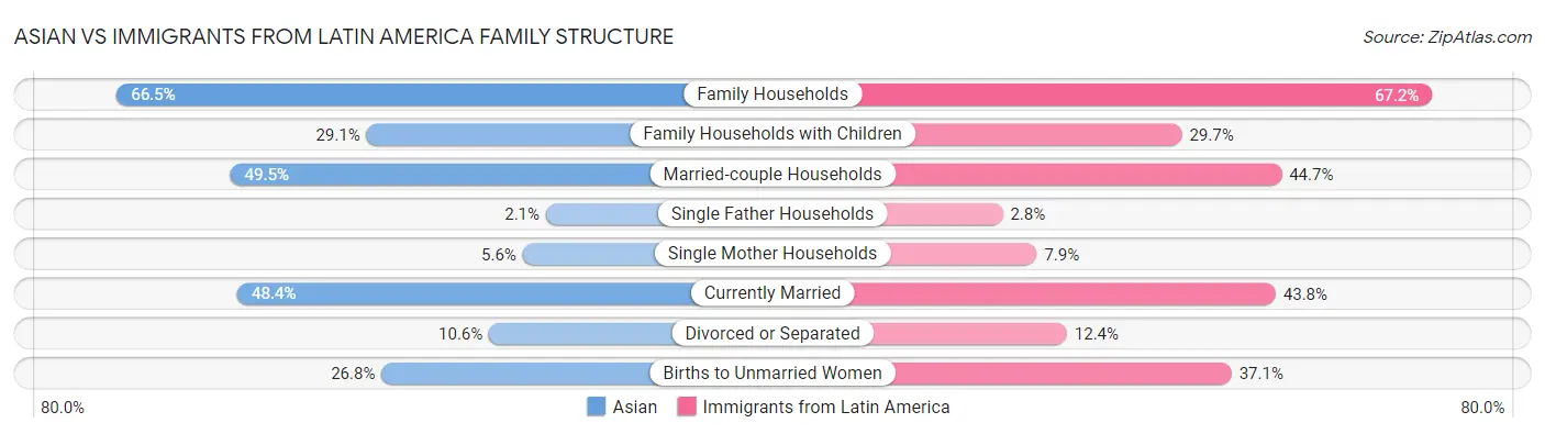 Asian vs Immigrants from Latin America Family Structure