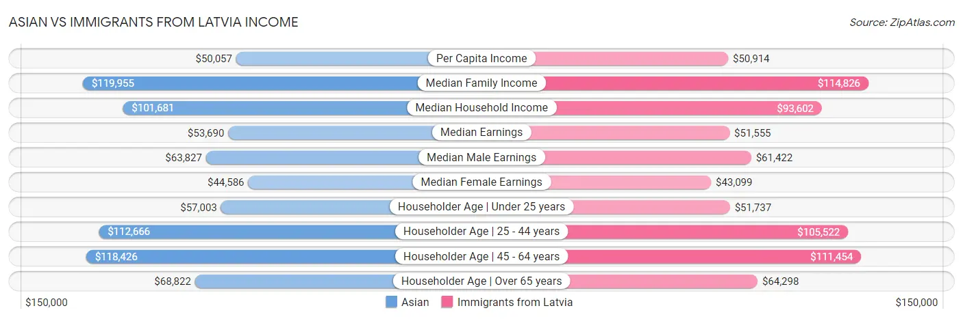 Asian vs Immigrants from Latvia Income