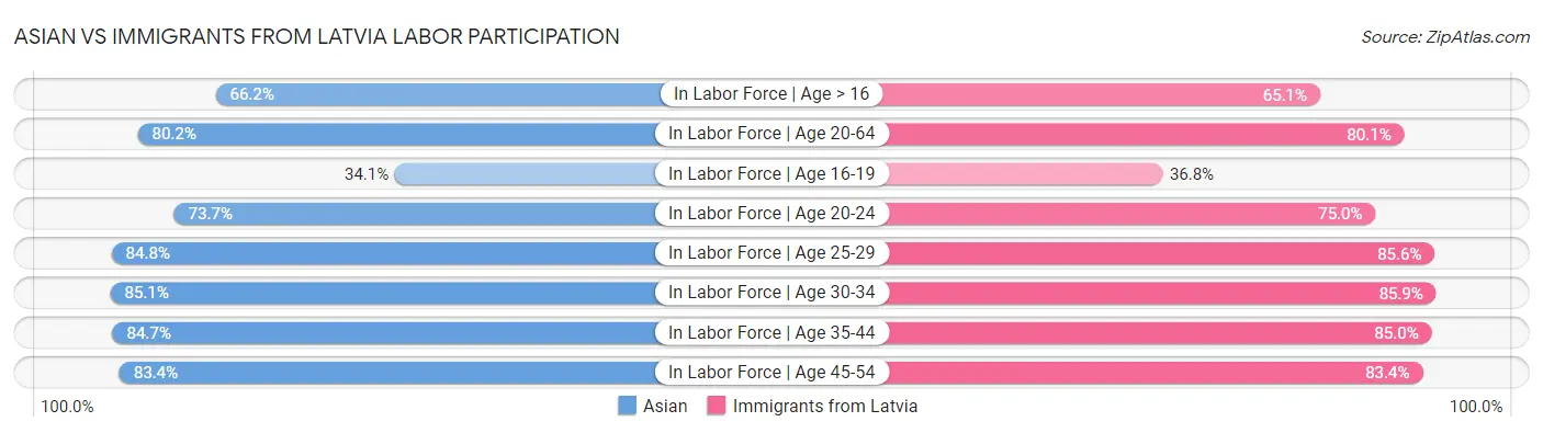 Asian vs Immigrants from Latvia Labor Participation