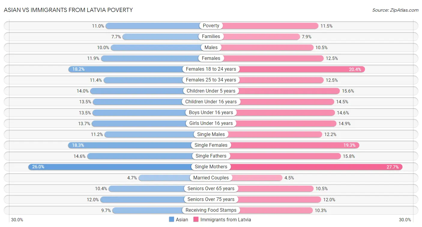Asian vs Immigrants from Latvia Poverty