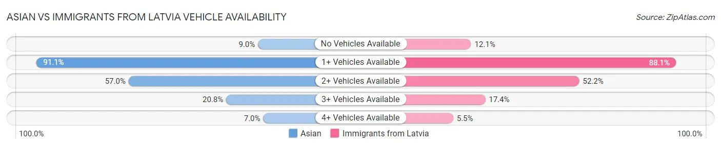 Asian vs Immigrants from Latvia Vehicle Availability