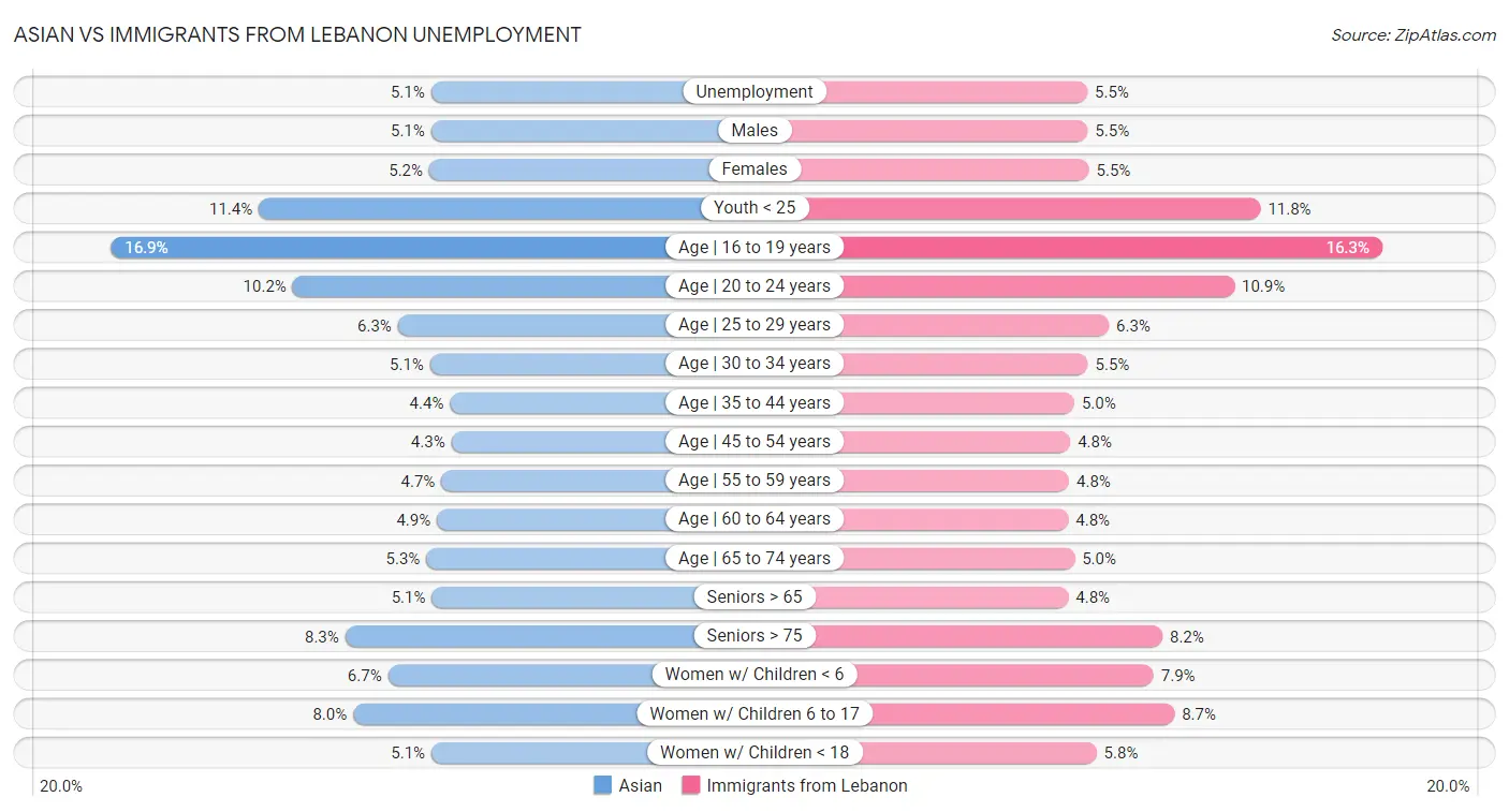 Asian vs Immigrants from Lebanon Unemployment