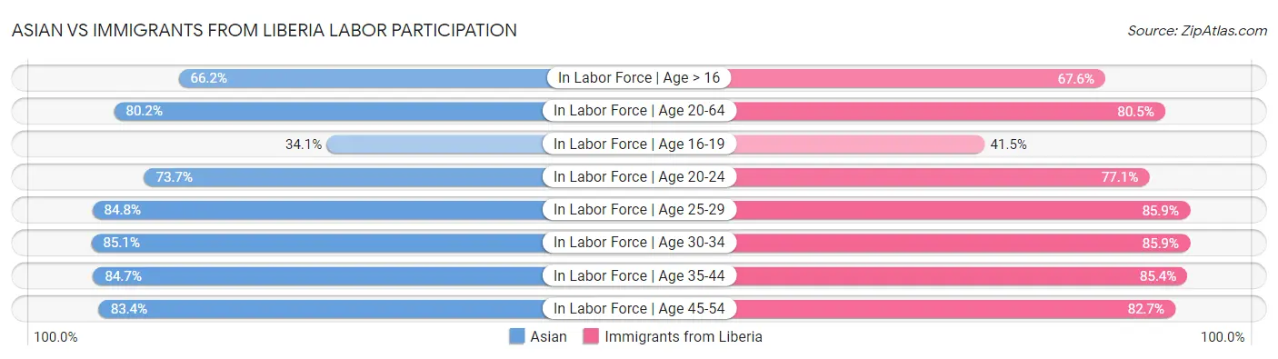 Asian vs Immigrants from Liberia Labor Participation