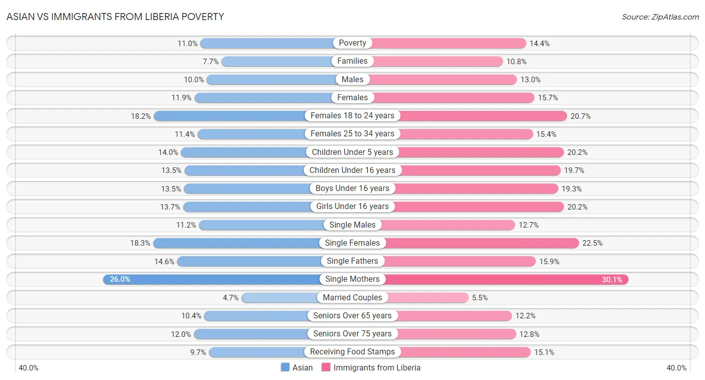 Asian vs Immigrants from Liberia Poverty
