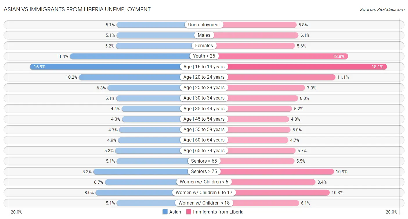 Asian vs Immigrants from Liberia Unemployment