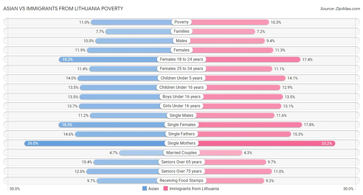Asian vs Immigrants from Lithuania Poverty