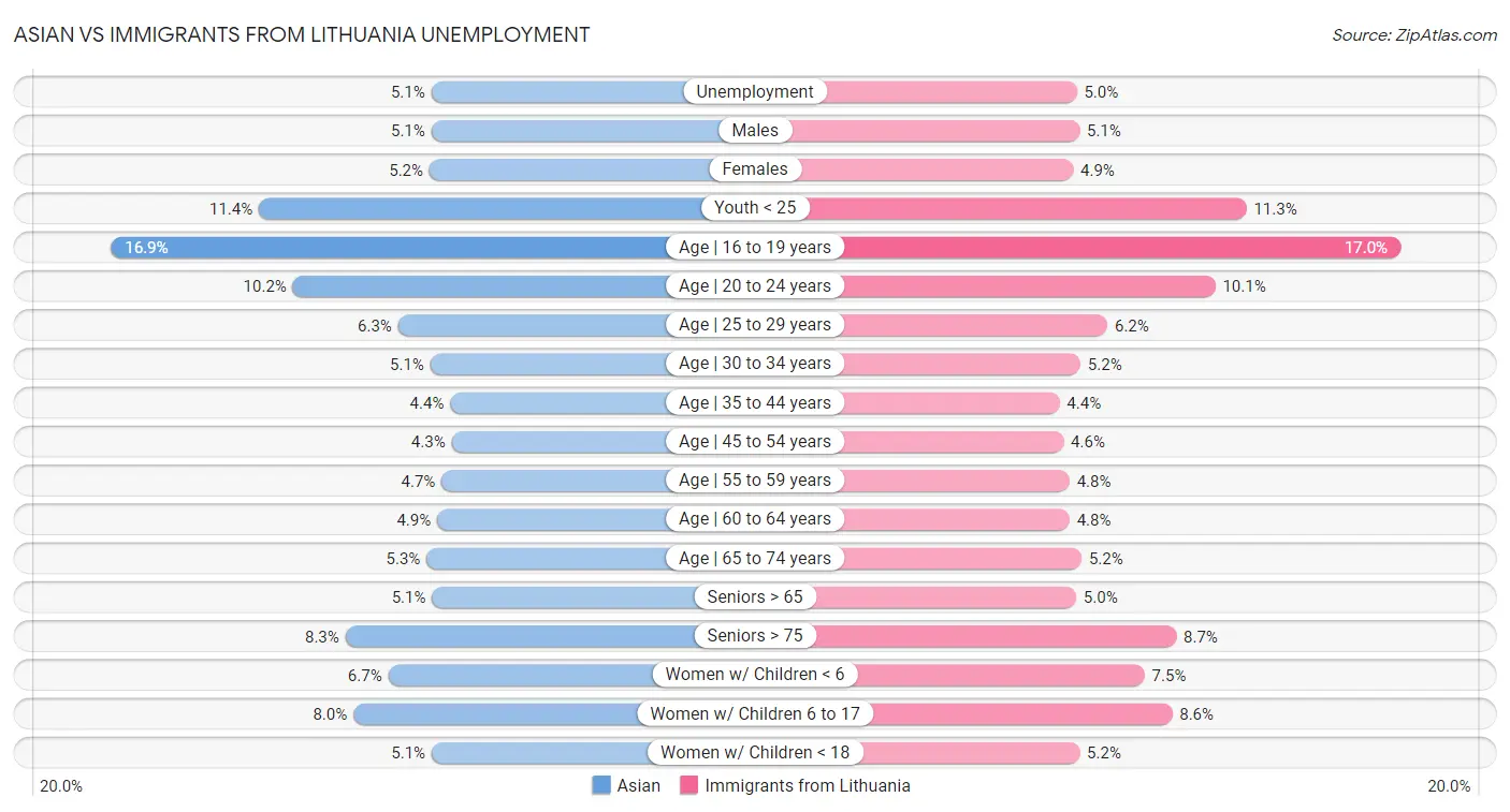 Asian vs Immigrants from Lithuania Unemployment