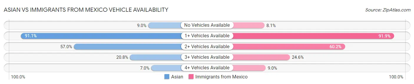 Asian vs Immigrants from Mexico Vehicle Availability