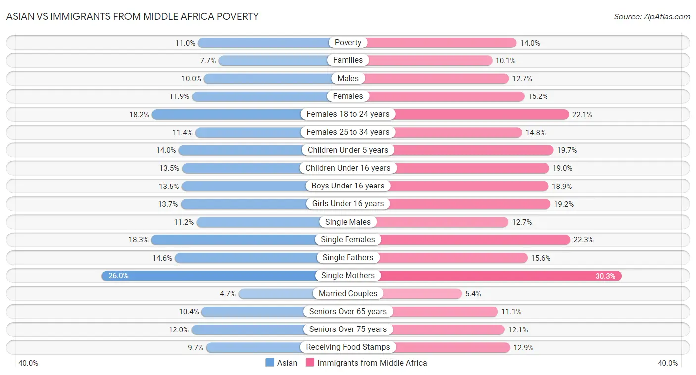 Asian vs Immigrants from Middle Africa Poverty