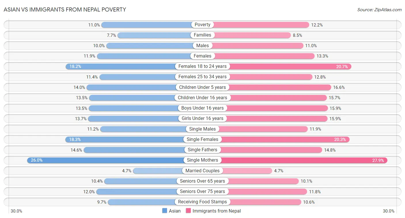 Asian vs Immigrants from Nepal Poverty